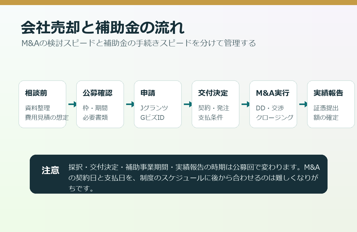 会社売却における相談前、公募確認、申請、交付決定、M&A実行、実績報告までの流れ
