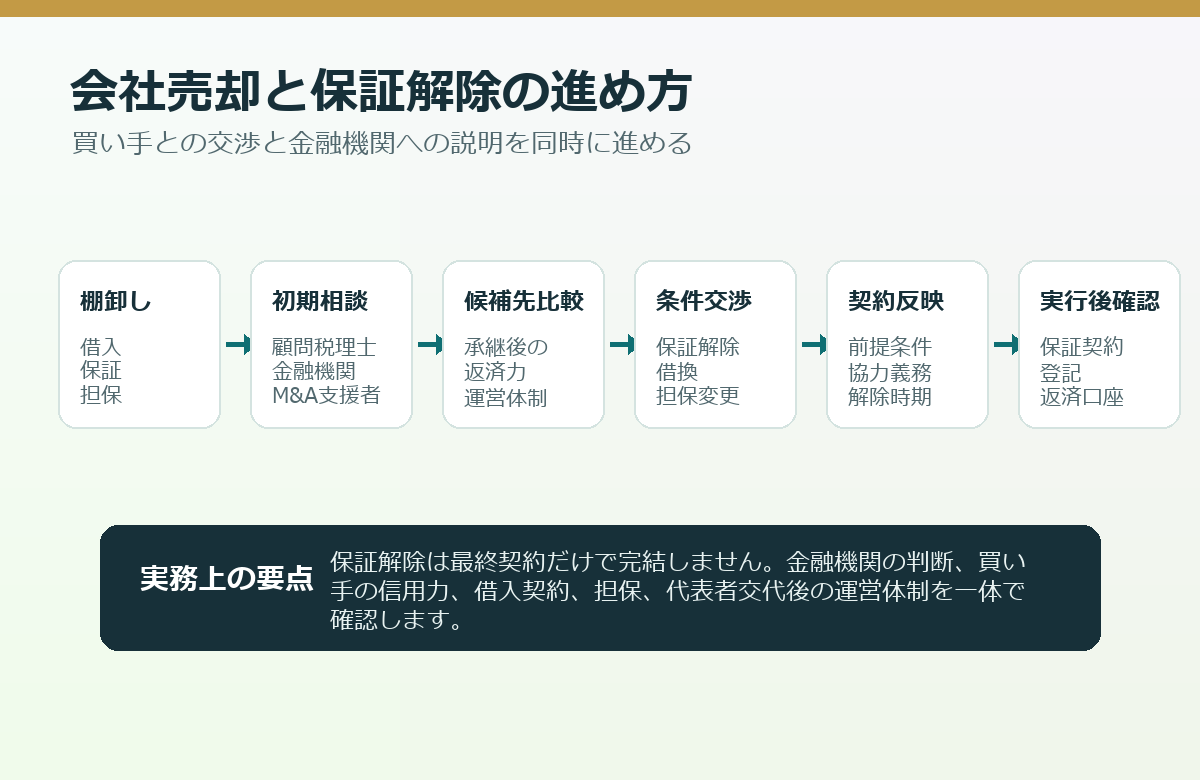 会社売却と経営者保証解除の進め方を棚卸しから実行後確認まで示した流れ