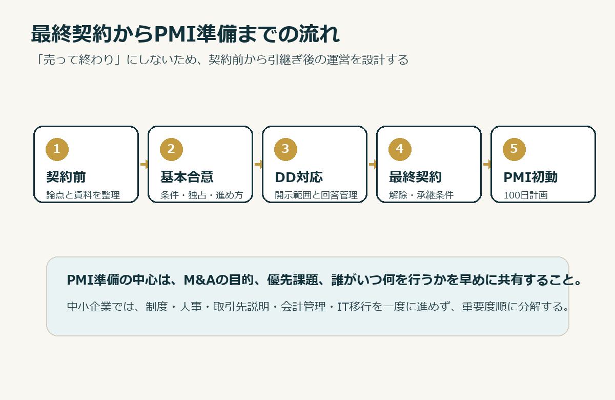 最終契約からPMI準備までの実務フローを5段階で示した図