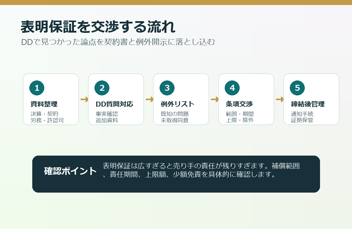 デューデリジェンスから例外開示、表明保証交渉、締結後管理までの流れ