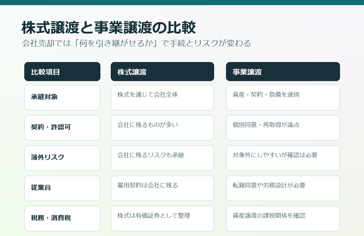 株式譲渡と事業譲渡の承継対象、契約、許認可、負債、従業員、税務の違いを比較した表