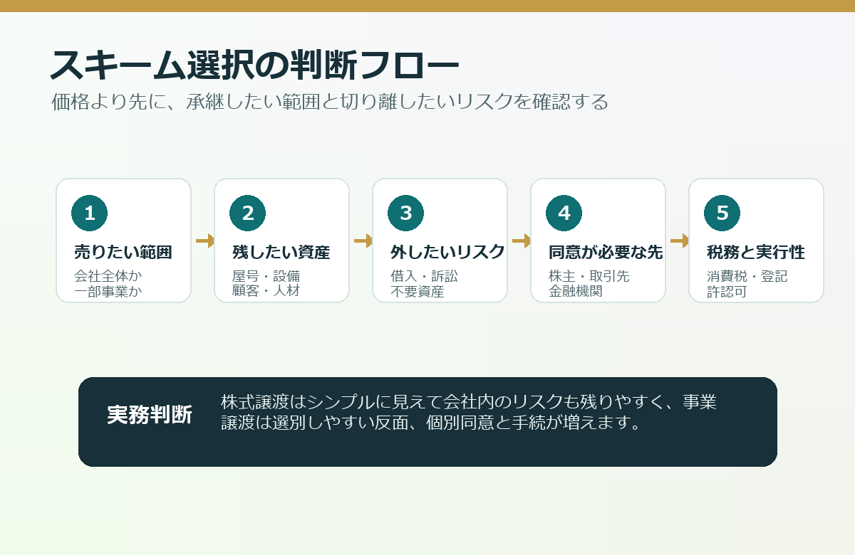 会社売却で株式譲渡と事業譲渡を選ぶための判断フロー