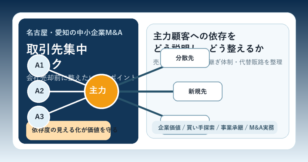 名古屋・愛知の中小企業M&Aコラム「名古屋・愛知の中小企業M&Aで取引先集中リスクはどう見られる？会社売却前に整えたい実務ポイント」のアイキャッチ画像