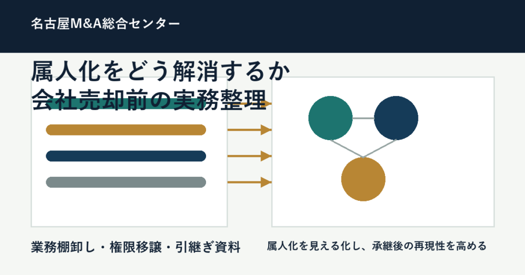 名古屋・愛知の中小企業M&Aコラム「名古屋・愛知の中小企業M&Aで属人化をどう解消するか 会社売却前に整えたい業務棚卸し・権限移譲・引継ぎ資料」のアイキャッチ画像